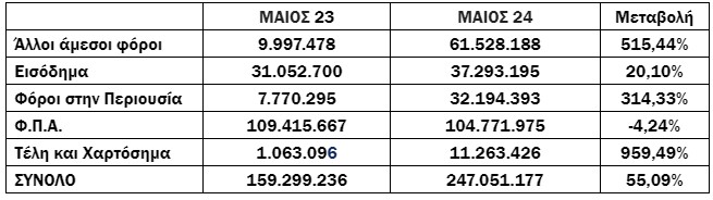 ΑΑΔΕ: Αυξήθηκαν στα 3,433 δισ. ευρώ οι νέες ληξιπρόθεσμες οφειλές του πρώτου πενταμήνου 2024