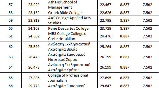 Πέντε επιλογές μετά τις πανελλαδικές: Η διεθνής κατάταξη όλων των ελληνικών πανεπιστημίων