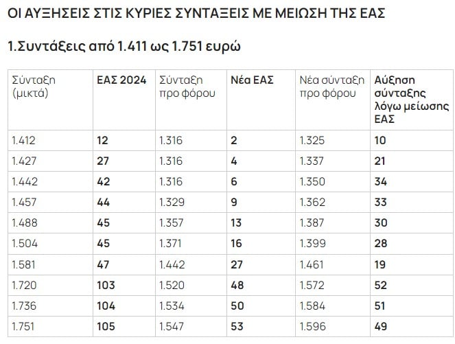 Συντάξεις 2024: Αυξήσεις έως και 600 ευρώ για ένα εκατομμύριο δικαιούχους 4 Screenshot 2