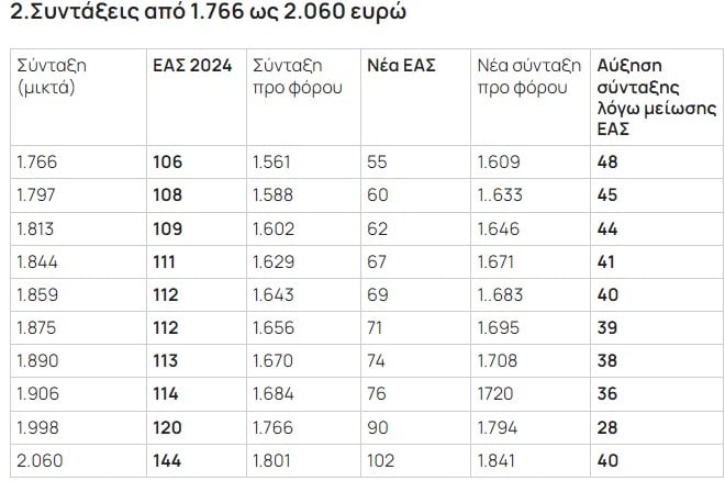 Συντάξεις 2024: Αυξήσεις έως και 600 ευρώ για ένα εκατομμύριο δικαιούχους 5 Screenshot 3