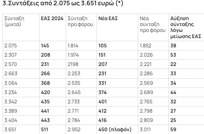 Συντάξεις 2024: Αυξήσεις έως και 600 ευρώ για ένα εκατομμύριο δικαιούχους 6 Screenshot 4