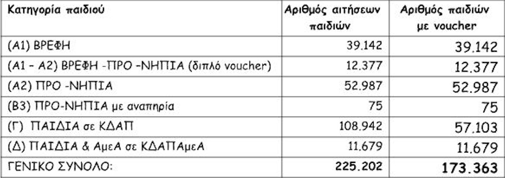 Παιδικοί σταθμοί ΕΕΤΑΑ: Ανακοινώθηκαν σήμερα τα οριστικά αποτελέσματα με τους δικαιούχους