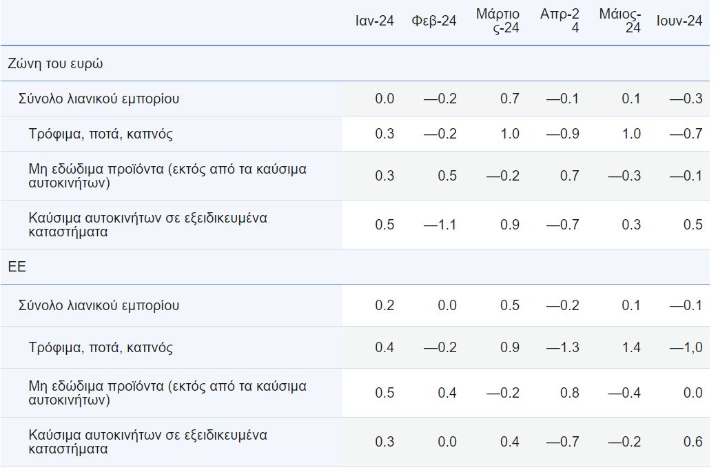 Eurostat: Μειώθηκε ο όγκος του λιανικού εμπορίου κατά 0,3% στην Ευρωζώνη 9 Eurostat: Μειώθηκε ο όγκος του λιανικού εμπορίου κατά 0,3% στην Ευρωζώνη