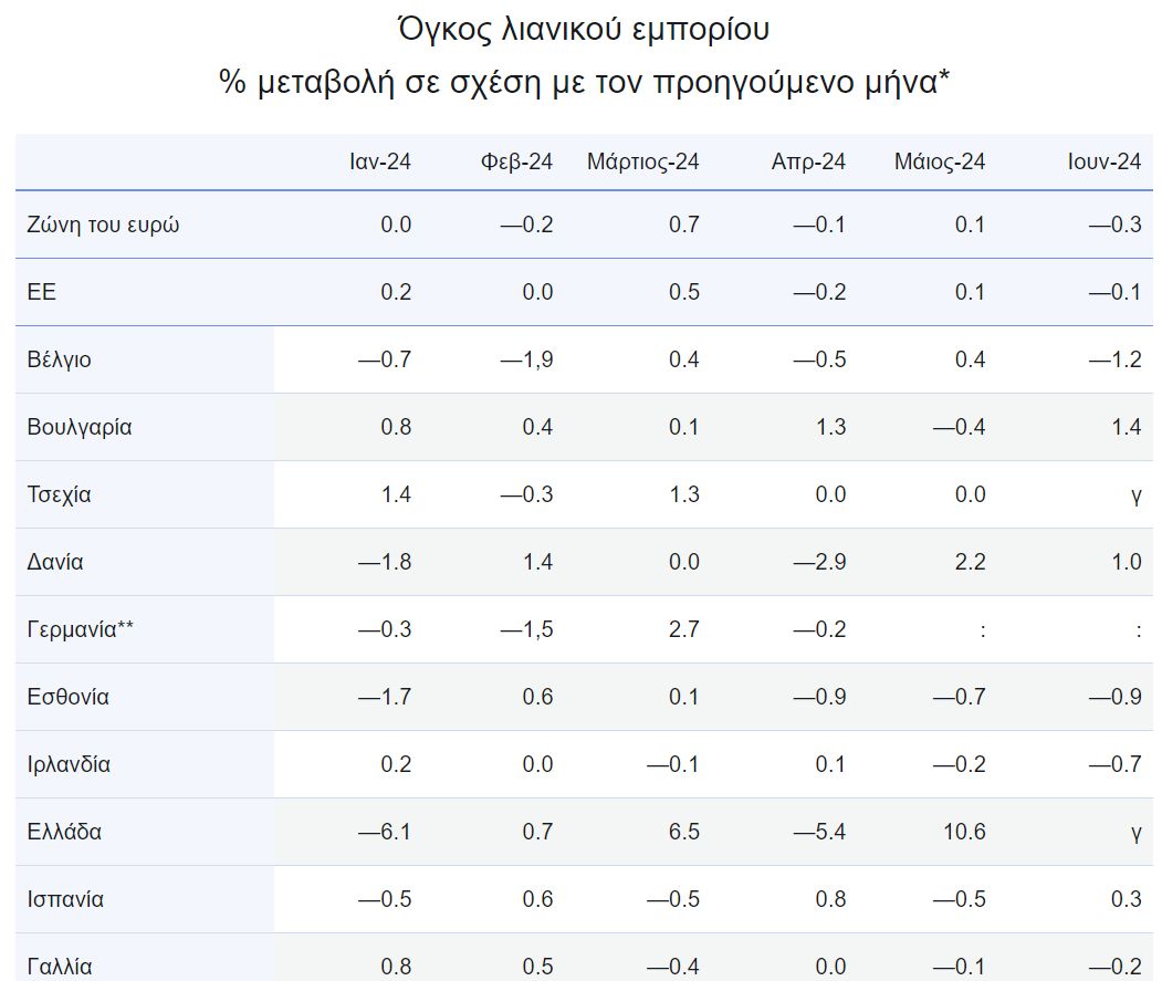 Eurostat: Μειώθηκε ο όγκος του λιανικού εμπορίου κατά 0,3% στην Ευρωζώνη 10 Eurostat: Μειώθηκε ο όγκος του λιανικού εμπορίου κατά 0,3% στην Ευρωζώνη