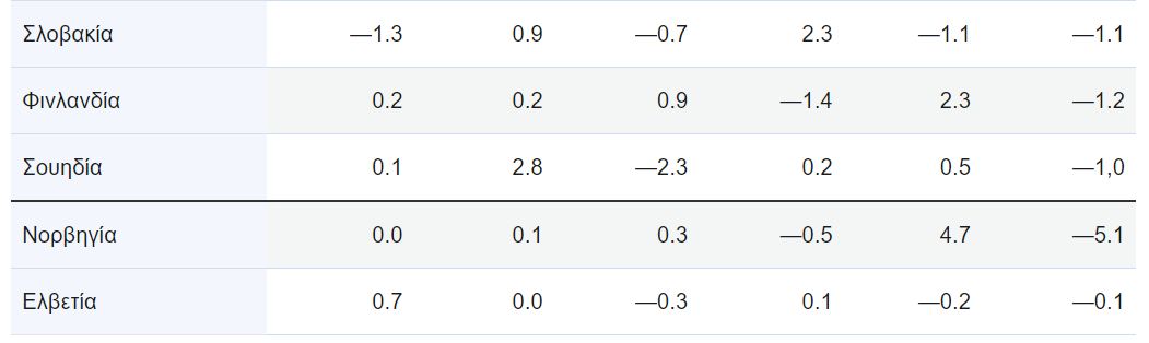 Eurostat: Μειώθηκε ο όγκος του λιανικού εμπορίου κατά 0,3% στην Ευρωζώνη 12 Eurostat: Μειώθηκε ο όγκος του λιανικού εμπορίου κατά 0,3% στην Ευρωζώνη