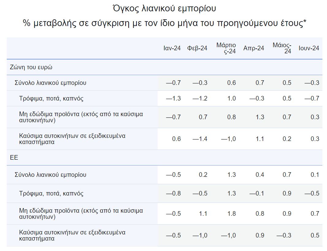 Eurostat: Μειώθηκε ο όγκος του λιανικού εμπορίου κατά 0,3% στην Ευρωζώνη 13 Eurostat: Μειώθηκε ο όγκος του λιανικού εμπορίου κατά 0,3% στην Ευρωζώνη