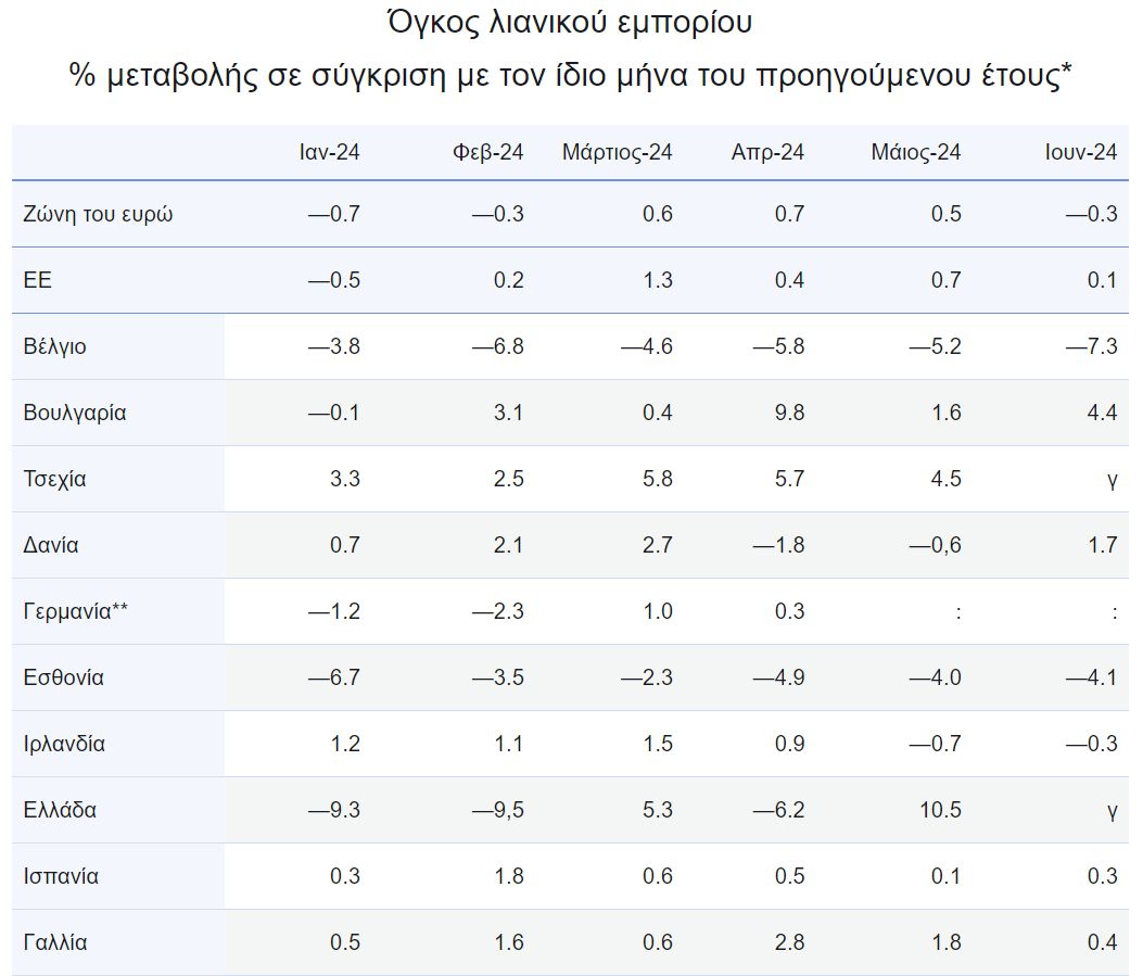 Eurostat: Μειώθηκε ο όγκος του λιανικού εμπορίου κατά 0,3% στην Ευρωζώνη 14 Eurostat: Μειώθηκε ο όγκος του λιανικού εμπορίου κατά 0,3% στην Ευρωζώνη