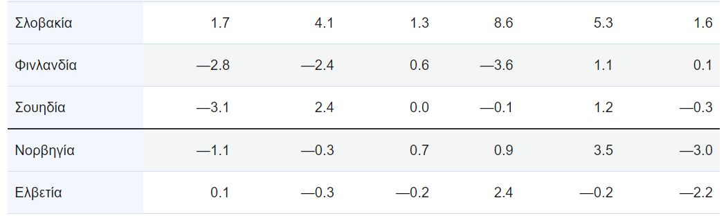 Eurostat: Μειώθηκε ο όγκος του λιανικού εμπορίου κατά 0,3% στην Ευρωζώνη 16 Eurostat: Μειώθηκε ο όγκος του λιανικού εμπορίου κατά 0,3% στην Ευρωζώνη