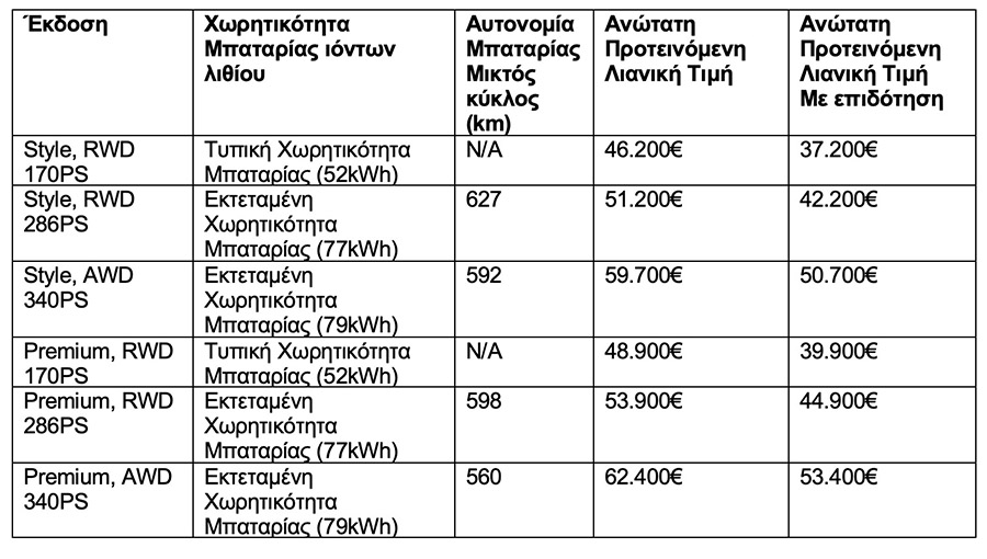 Νέο Ford Capri: Οι εκδόσεις για την Ελλάδα, οι τιμές και ο εξοπλισμός