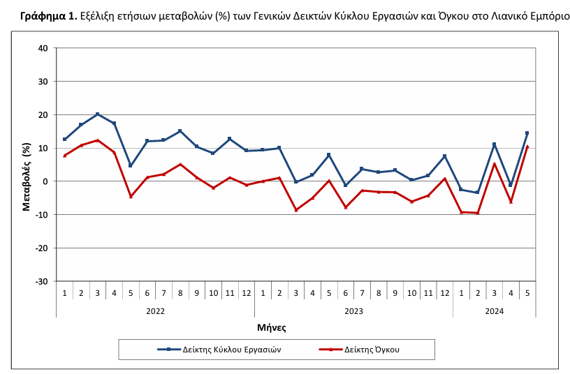 ΕΛΣΤΑΤ: Ανοδικά οι δείκτες του λιανεμπορίου τον Μάιο 2 ΕΛΣΤΑΤ: Ανοδικά οι δείκτες του λιανεμπορίου τον Μάιο