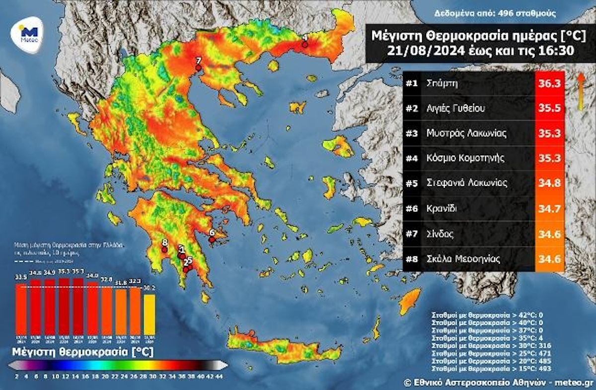 Σήμερα η πιο δροσερή ημέρα των τελευταίων 46 - Στη Σπάρτη η ανώτερη θερμοκρασία, στους 36,3 βαθμούς Κελσίου