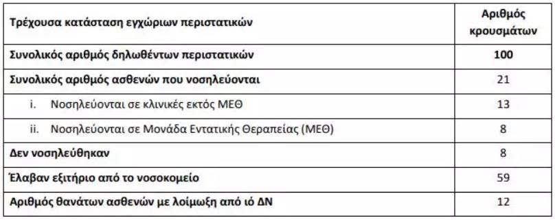 Καμπανάκι για τον ιό του Δυτικού Νείλου: Οι θάνατοι και τα κρούσματα στην Ελλάδα πλησιάζουν στο ρεκόρ εξαετίας