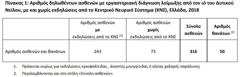 Καμπανάκι για τον ιό του Δυτικού Νείλου: Οι θάνατοι και τα κρούσματα στην Ελλάδα πλησιάζουν στο ρεκόρ εξαετίας
