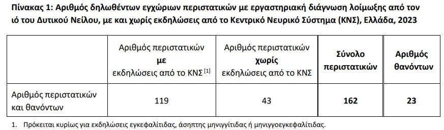 Καμπανάκι για τον ιό του Δυτικού Νείλου: Οι θάνατοι και τα κρούσματα στην Ελλάδα πλησιάζουν στο ρεκόρ εξαετίας