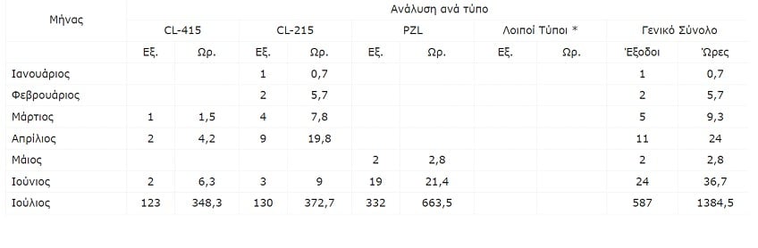 Πόσο κόστισε η αεροπυρόσβεση έως τον Ιούλιο στην Ελλάδα