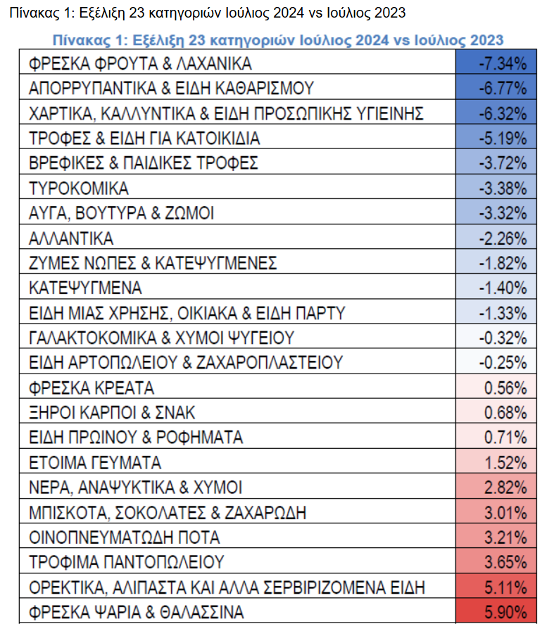 Σούπερ μάρκετ: Μειωμένες κατά 1,56% οι τιμές τον Ιούλιο – Ποια προϊόντα επιμένουν ανοδικά 4 Σούπερ μάρκετ: Μειωμένες κατά 1,56% οι τιμές τον Ιούλιο – Ποια προϊόντα επιμένουν ανοδικά