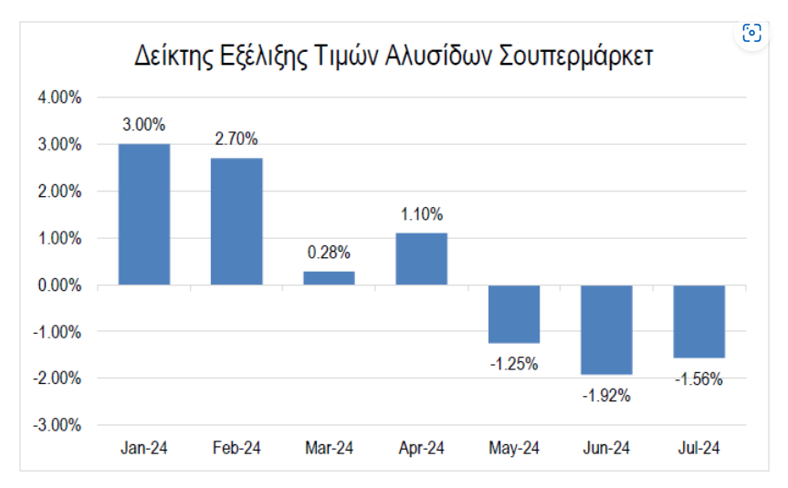 Σούπερ μάρκετ: Μειωμένες κατά 1,56% οι τιμές τον Ιούλιο – Ποια προϊόντα επιμένουν ανοδικά 3 Σούπερ μάρκετ: Μειωμένες κατά 1,56% οι τιμές τον Ιούλιο – Ποια προϊόντα επιμένουν ανοδικά