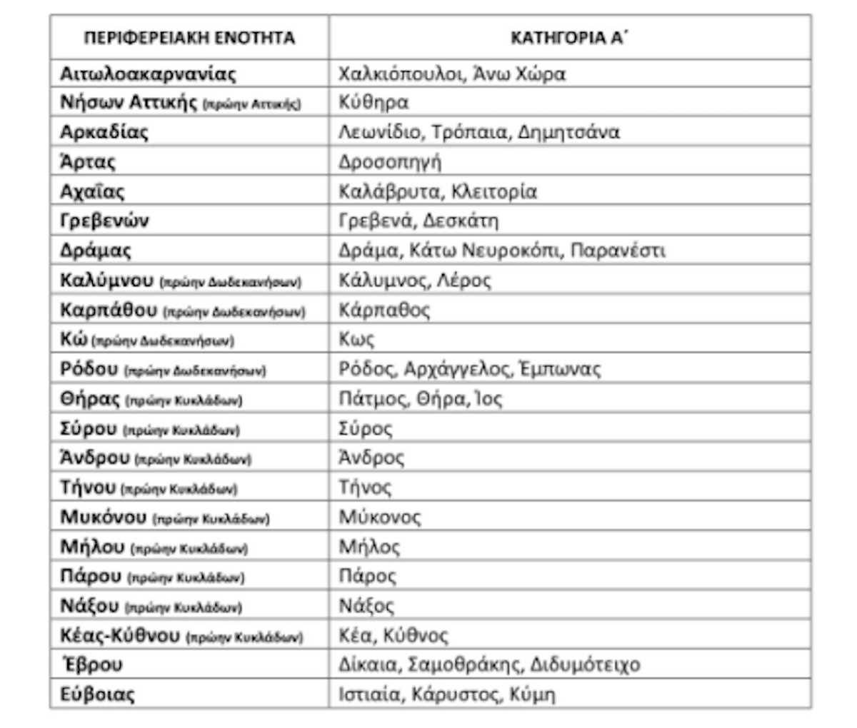 Εξαπλασιάζεται το επίδομα σε γιατρούς για τις άγονες περιοχές – Δείτε πίνακες με τις 18 ειδικότητες