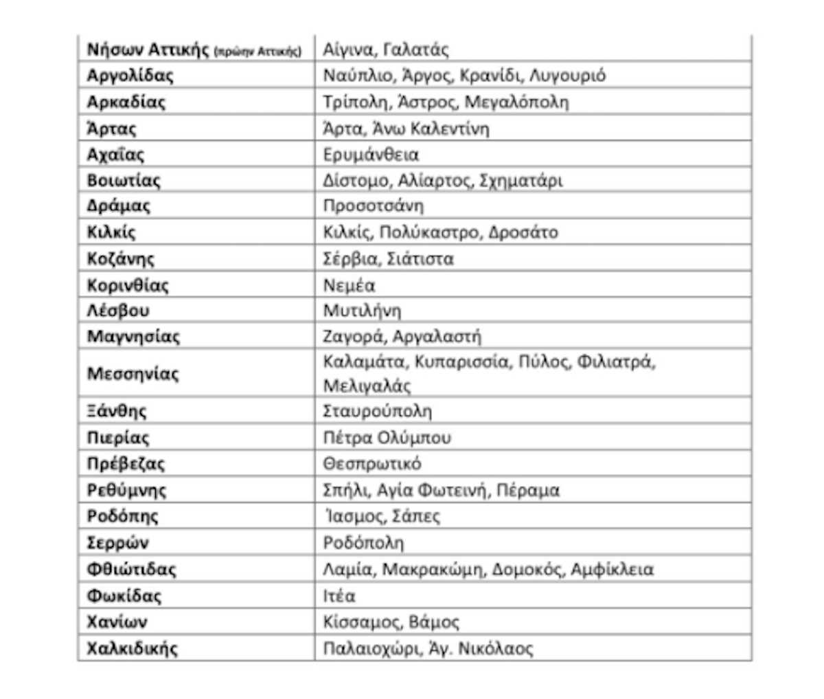 Εξαπλασιάζεται το επίδομα σε γιατρούς για τις άγονες περιοχές – Δείτε πίνακες με τις 18 ειδικότητες