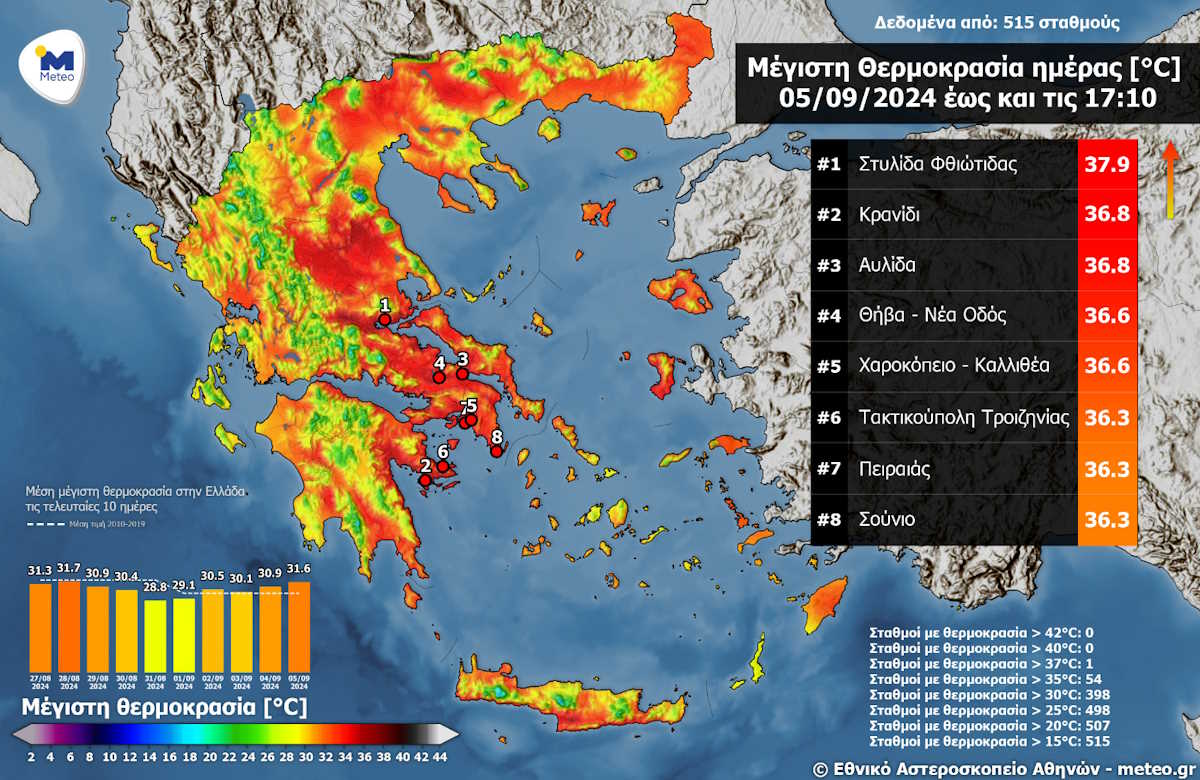 Τους 38 βαθμούς άγγιξε η θερμοκρασία την Πέμπτη - Οι 8 περιοχές που «έλιωσαν» στη ζέστη 2 Τους 38 βαθμούς άγγιξε η θερμοκρασία την Πέμπτη - Οι 8 περιοχές που «έλιωσαν» στη ζέστη
