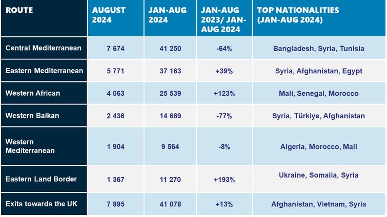 Frontex: Μειώθηκαν κατά 39% οι μεταναστευτικές ροές στην Ευρώπη – Από Συρία, Μάλι και Αφγανιστάν οι περισσότεροι μετανάστες 4 Frontex: Μειώθηκαν κατά 39% οι μεταναστευτικές ροές στην Ευρώπη – Από Συρία, Μάλι και Αφγανιστάν οι περισσότεροι μετανάστες