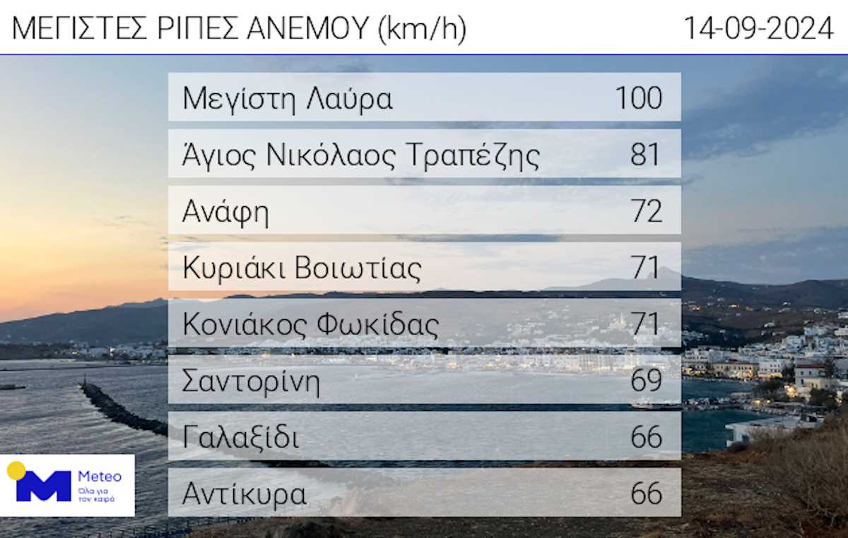 Η κακοκαιρία «Boris» έφερε ραγδαία πτώση θερμοκρασίας, βροχές και θυελλώδεις ανέμους – Η πρόγνωση για τις επόμενες ημέρες
