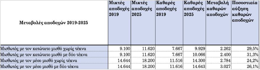 Mισθωτοί: Ο νέος χάρτης των αποδοχών μετά την επικείμενη μείωση των εισφορών την 1η Ιανουαρίου 2025
