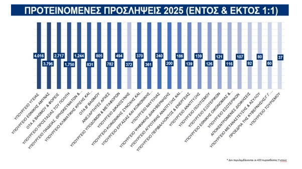 proslipseis Πού και πώς θα γίνουν οι 19.181 προσλήψεις στο Δημόσιο το 2025