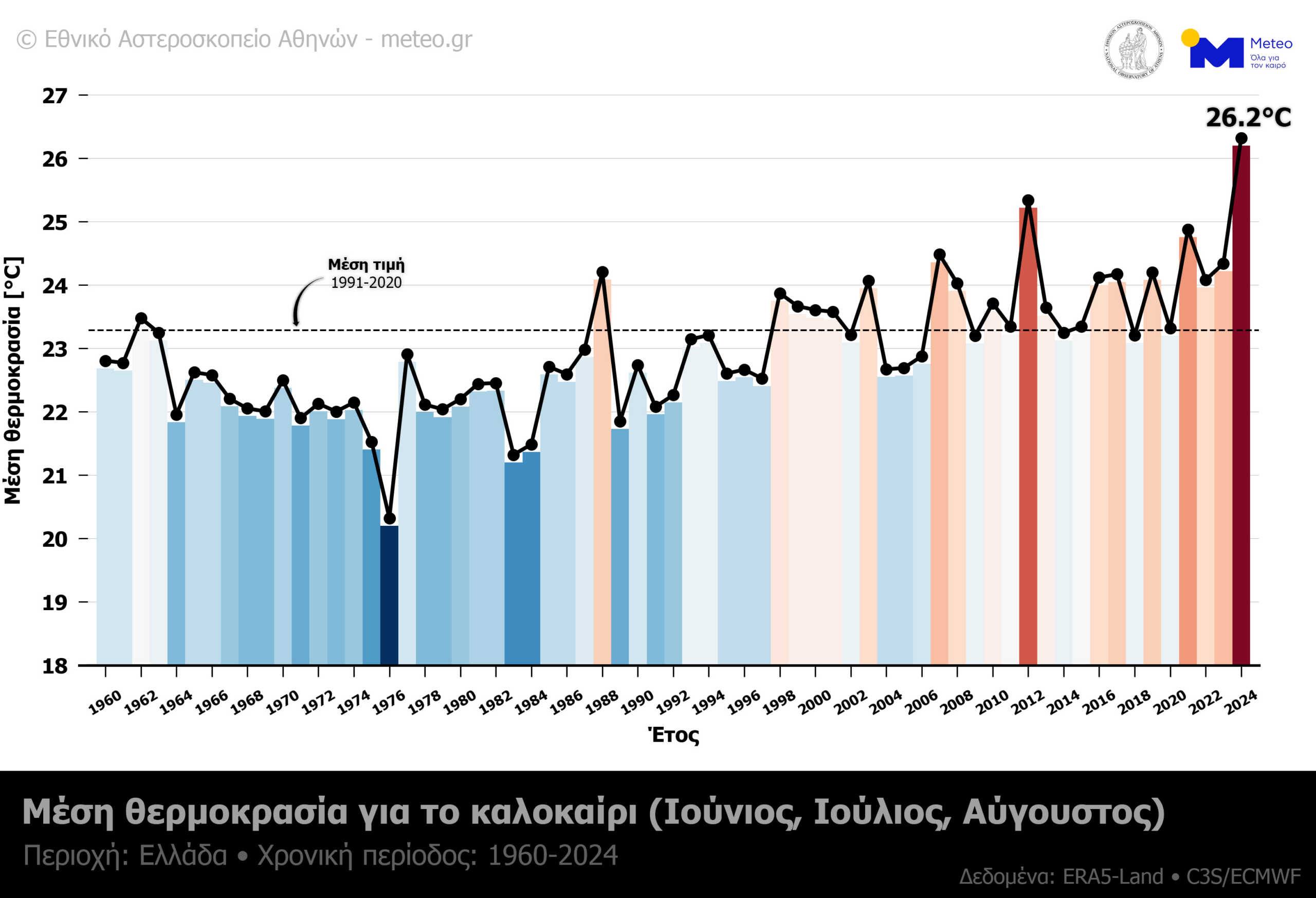 Το καλοκαίρι του 2024 ήταν το θερμότερο στα χρονικά για την Ελλάδα – Απογειώθηκε ο υδράργυρος