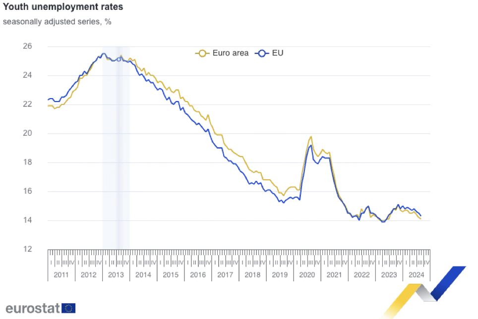 2 Μείωση της ανεργίας στο 5,9% τον Αύγουστο στην ΕΕ δείχνουν τα στοιχεία της Eurostat