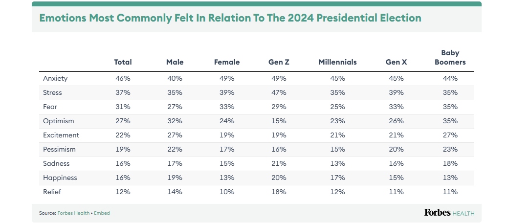 Έρευνα: Πάνω από το 60% των Αμερικανών νιώθουν ότι οι φετινές εκλογές βλάπτουν την ψυχική τους υγεία