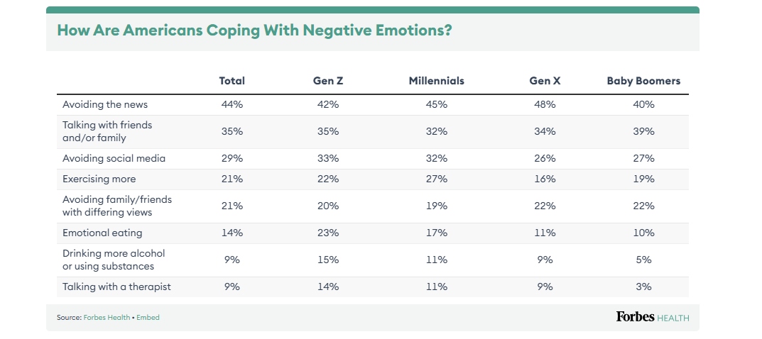 Έρευνα: Πάνω από το 60% των Αμερικανών νιώθουν ότι οι φετινές εκλογές βλάπτουν την ψυχική τους υγεία