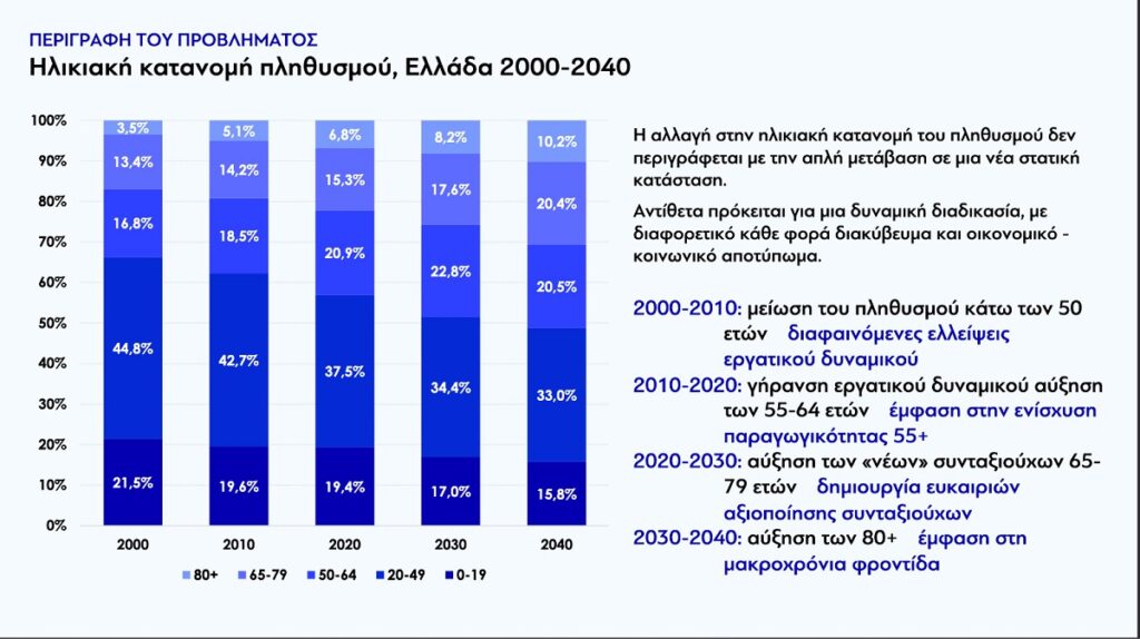 Εθνικό Σχέδιο Δράσης για το Δημογραφικό: 5 άξονες, 100 δράσεις και 20 δισεκ. ευρώ την επόμενη 10ετία για την αντιμετώπιση του προβλήματος 7 Εθνικό Σχέδιο Δράσης για το Δημογραφικό: 5 άξονες, 100 δράσεις και 20 δισεκ. ευρώ την επόμενη 10ετία για την αντιμετώπιση του προβλήματος