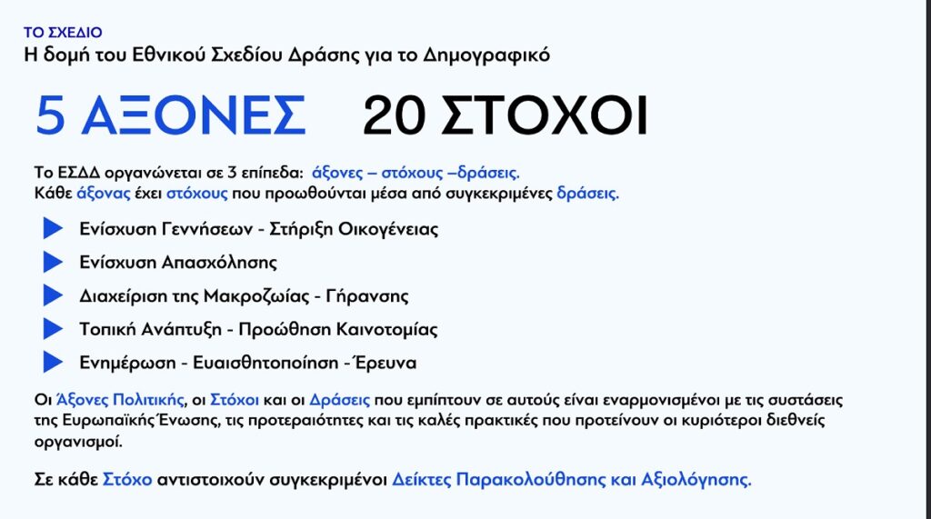 Εθνικό Σχέδιο Δράσης για το Δημογραφικό: 5 άξονες, 100 δράσεις και 20 δισεκ. ευρώ την επόμενη 10ετία για την αντιμετώπιση του προβλήματος 5 Εθνικό Σχέδιο Δράσης για το Δημογραφικό: 5 άξονες, 100 δράσεις και 20 δισεκ. ευρώ την επόμενη 10ετία για την αντιμετώπιση του προβλήματος