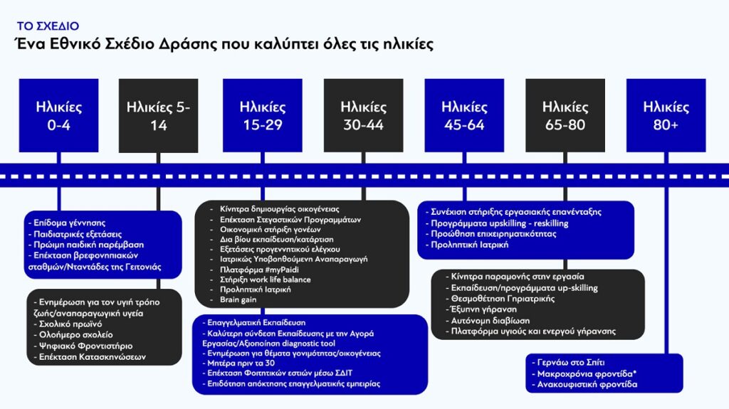 Εθνικό Σχέδιο Δράσης για το Δημογραφικό: 5 άξονες, 100 δράσεις και 20 δισεκ. ευρώ την επόμενη 10ετία για την αντιμετώπιση του προβλήματος 8 Εθνικό Σχέδιο Δράσης για το Δημογραφικό: 5 άξονες, 100 δράσεις και 20 δισεκ. ευρώ την επόμενη 10ετία για την αντιμετώπιση του προβλήματος