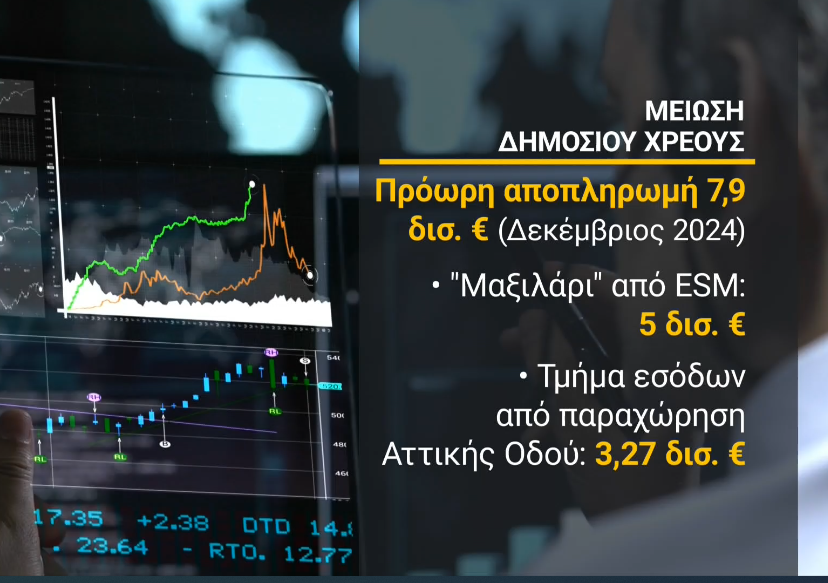 Δημόσιο χρέος: Μικρότερο κατά 20 μονάδες του ΑΕΠ αναμένεται την επόμενη πενταετία – Τι δήλωσε ο Κ. Χατζηδάκης σε αμερικανικά ΜΜΕ 4 Δημόσιο χρέος: Μικρότερο κατά 20 μονάδες του ΑΕΠ αναμένεται την επόμενη πενταετία – Τι δήλωσε ο Κ. Χατζηδάκης σε αμερικανικά ΜΜΕ