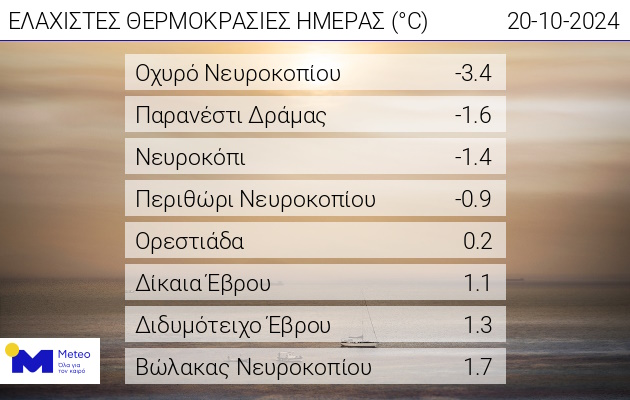 Χωρίς ιδιαίτερο κρύο και βροχή μέχρι την παρέλαση ο καιρός - Πότε θα χειμωνιάσει