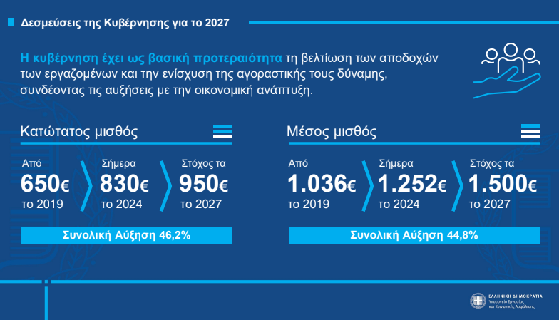Ν. Κεραμέως για το νέο κατώτατο μισθό – Από το 2028 θα καθορίζεται με μαθηματικό τύπο και δεν θα μπορεί να μειωθεί 3 Ν. Κεραμέως για το νέο κατώτατο μισθό – Από το 2028 θα καθορίζεται με μαθηματικό τύπο και δεν θα μπορεί να μειωθεί