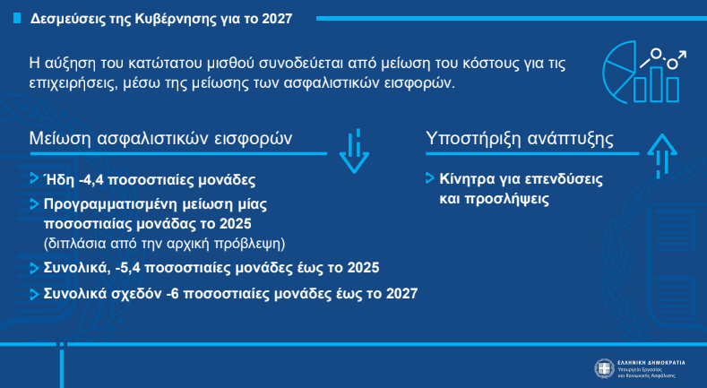 Ν. Κεραμέως για το νέο κατώτατο μισθό – Από το 2028 θα καθορίζεται με μαθηματικό τύπο και δεν θα μπορεί να μειωθεί 4 Ν. Κεραμέως για το νέο κατώτατο μισθό – Από το 2028 θα καθορίζεται με μαθηματικό τύπο και δεν θα μπορεί να μειωθεί