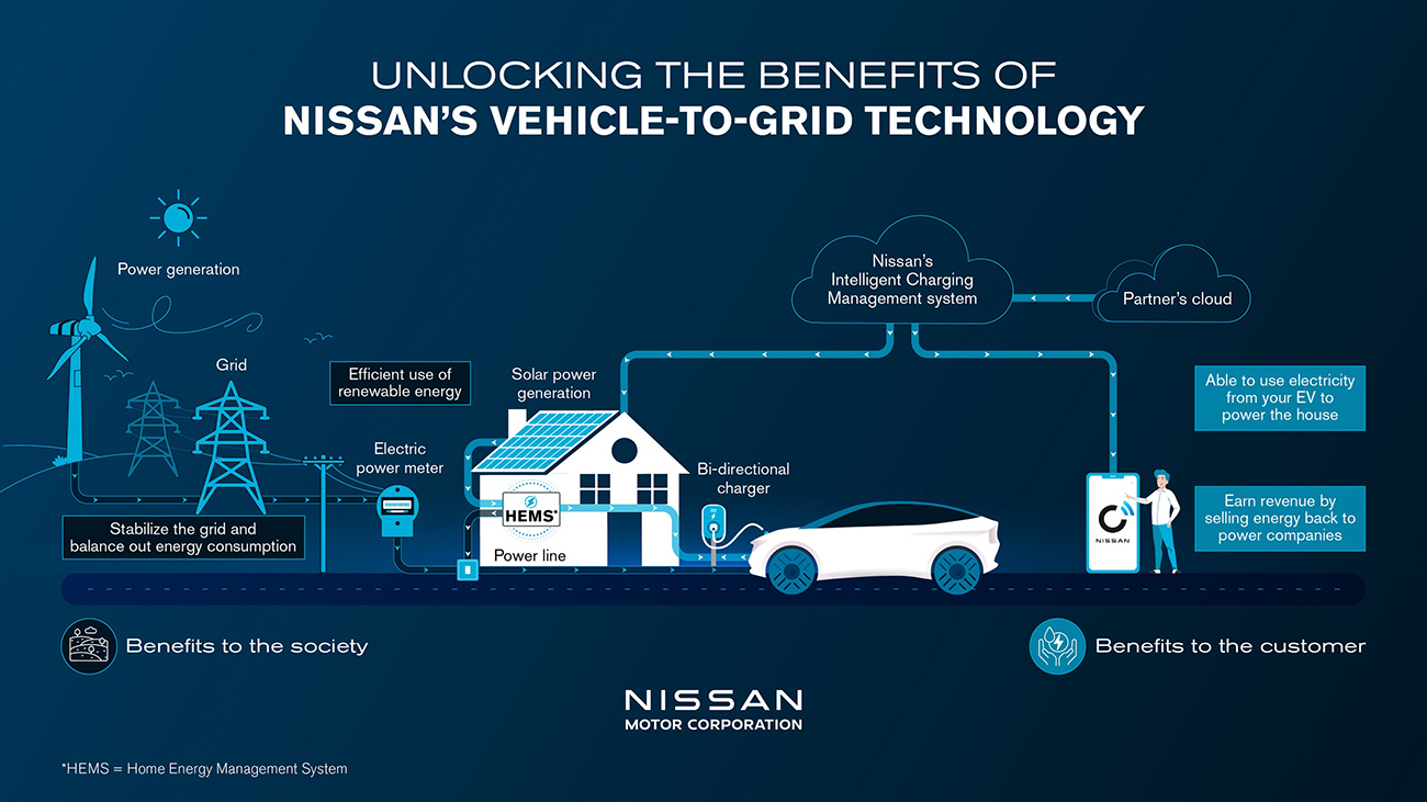 Η Nissan θα κάνει προσιτή την τεχνολογία Vehicle to Grid από το 2026