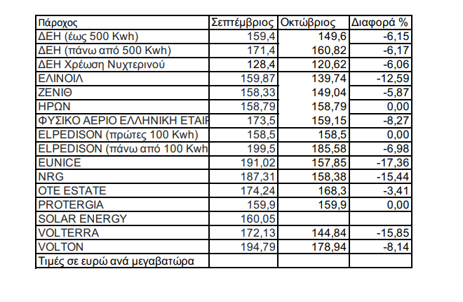 Μειωμένη η τιμή ρεύματος για τα οικιακά τιμολόγια Οκτωβρίου – Πώς διαμορφώνονται οι χρεώσεις 2 Μειωμένη η τιμή ρεύματος για τα οικιακά τιμολόγια Οκτωβρίου – Πώς διαμορφώνονται οι χρεώσεις