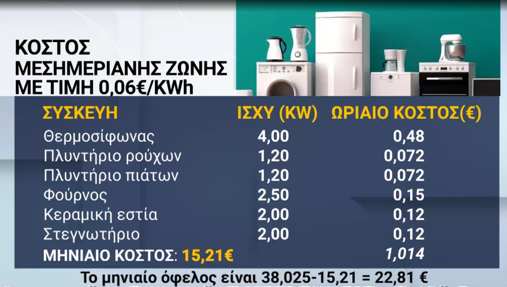 Ρεύμα: Πότε καταργείται το νυχτερινό, οι «φθηνές» ώρες – Τι είπε για πορτοκαλί τιμολόγια ενεργειακός επιθεωρητής στο ΕΡΤNews 4 Ρεύμα: Πότε καταργείται το νυχτερινό, οι «φθηνές» ώρες – Τι είπε για πορτοκαλί τιμολόγια ενεργειακός επιθεωρητής στο ΕΡΤNews