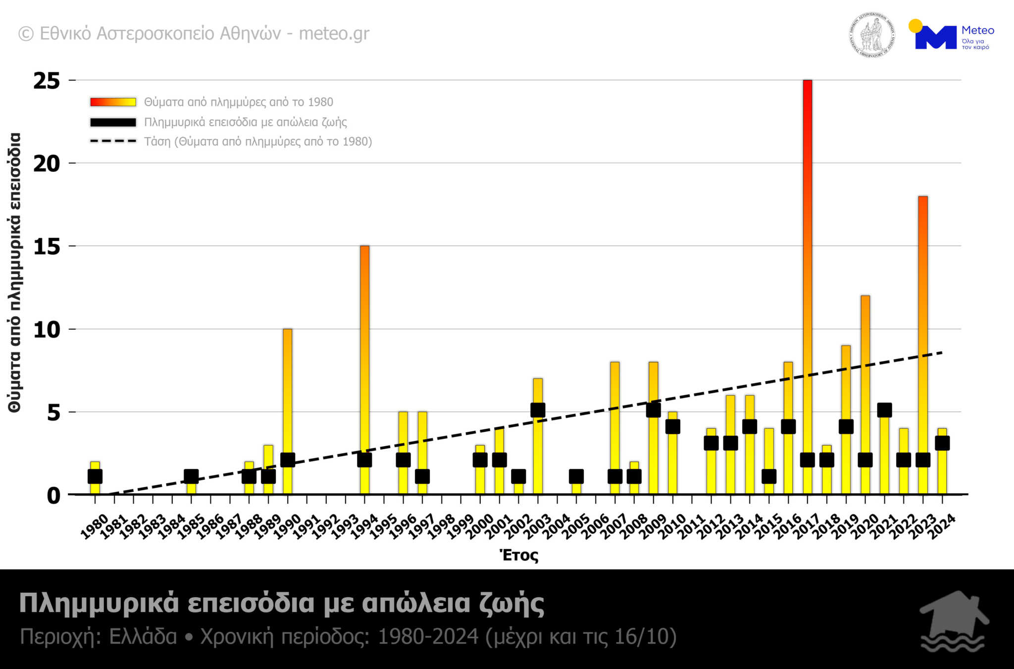 Από το 1980 οι πλημμύρες στην Ελλάδα έχουν θερίσει 190 ζωές – Ποια ήταν η πιο «φονική» περίοδος 4 Από το 1980 οι πλημμύρες στην Ελλάδα έχουν θερίσει 190 ζωές – Ποια ήταν η πιο «φονική» περίοδος