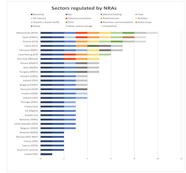 Πολυσυλλεκτικές οι αρμοδιότητες των εθνικών Ρυθμιστικών Αρχών στην Ευρώπη 4 Πολυσυλλεκτικές οι αρμοδιότητες των εθνικών Ρυθμιστικών Αρχών στην Ευρώπη