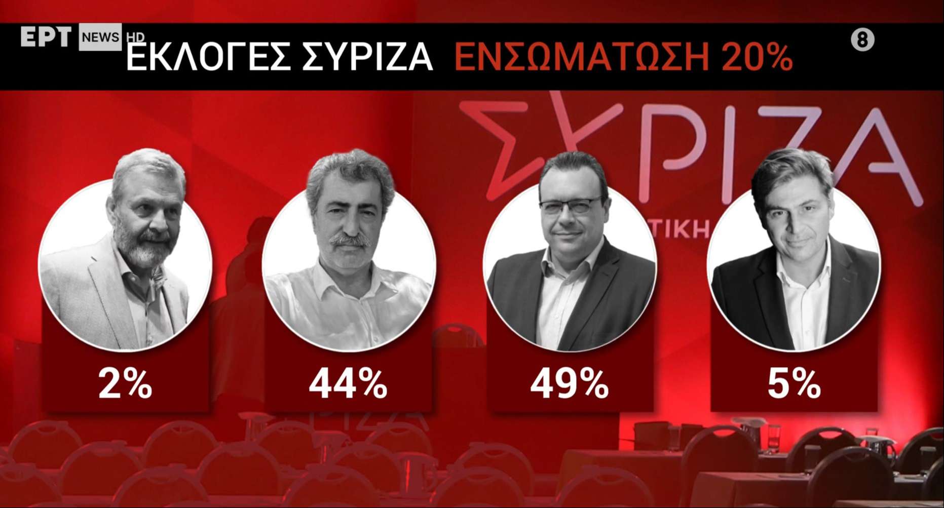 Live – Εκλογές ΣΥΡΙΖΑ: Προβάδισμα Φάμελλου με 49% στο 20% της καταμέτρησης, στο 44% ο Πολάκης – Όλες οι πληροφορίες 2 Live – Εκλογές ΣΥΡΙΖΑ: Προβάδισμα Φάμελλου με 49% στο 20% της καταμέτρησης, στο 44% ο Πολάκης – Όλες οι πληροφορίες