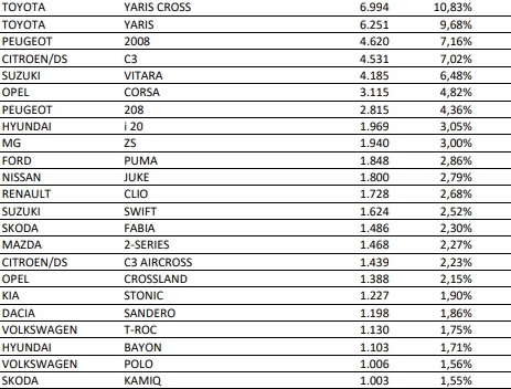 Τα πιο δημοφιλή αυτοκίνητα σε πωλήσεις στην Ελλάδα 12 Τα πιο δημοφιλή αυτοκίνητα σε πωλήσεις στην Ελλάδα