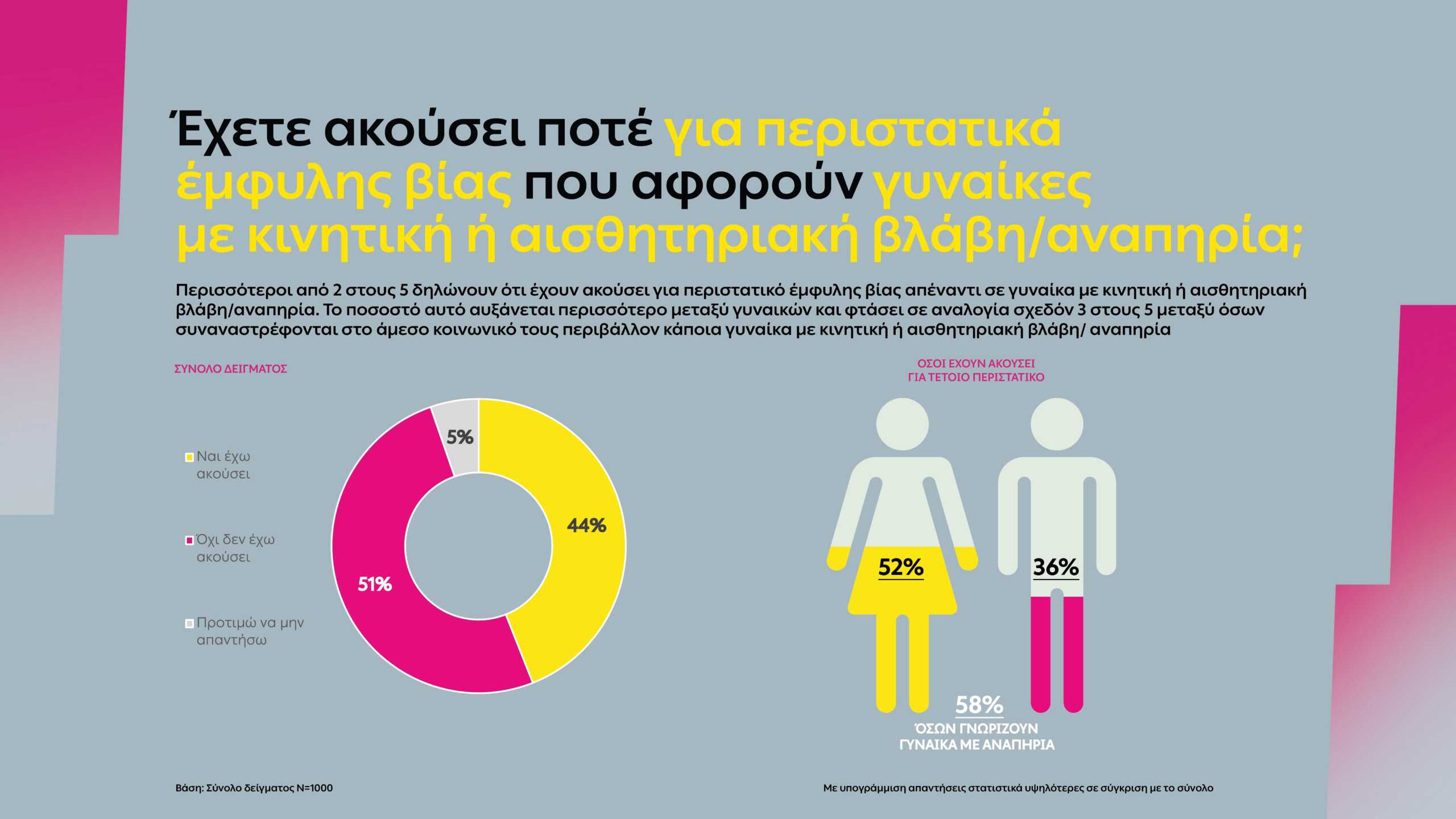Η ΔΕΗ φέρνει στο φως την κρυφή πραγματικότητα των γυναικών με αναπηρία που είναι θύματα έμφυλης βίας