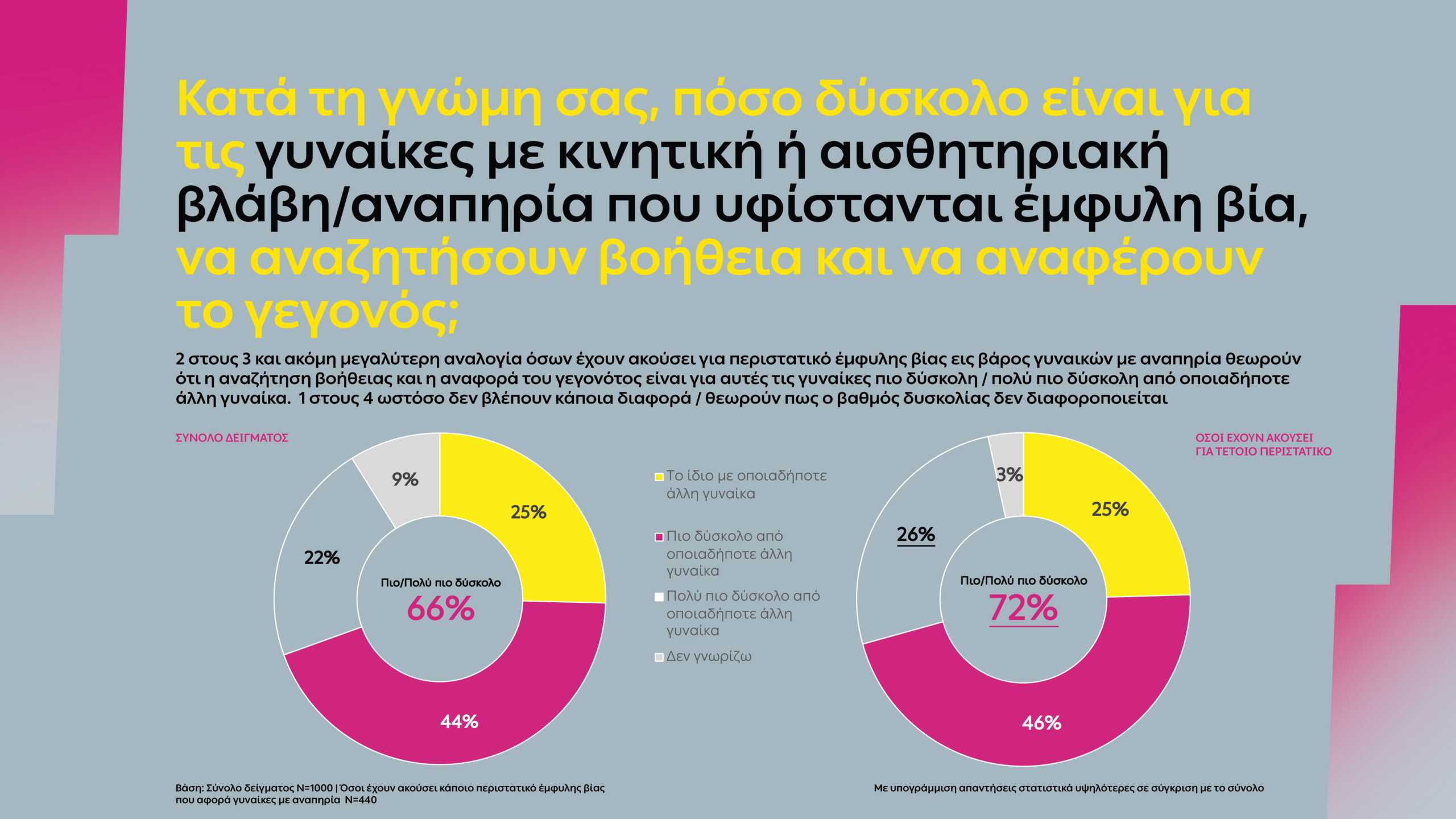 Η ΔΕΗ φέρνει στο φως την κρυφή πραγματικότητα των γυναικών με αναπηρία που είναι θύματα έμφυλης βίας