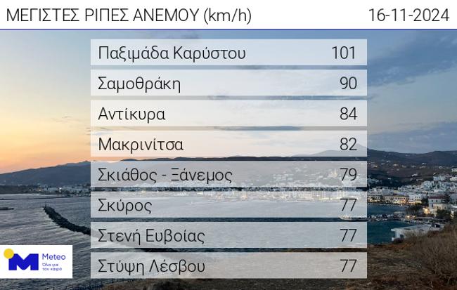 Η Εύβοια στο επίκεντρο της κακοκαιρίας Alexandros: Έπεσαν 100 χιλιοστά βροχής και οι ριπές ανέμου έφτασαν τα 100 χιλιόμετρα 10 Η Εύβοια στο επίκεντρο της κακοκαιρίας Alexandros: Έπεσαν 100 χιλιοστά βροχής και οι ριπές ανέμου έφτασαν τα 100 χιλιόμετρα