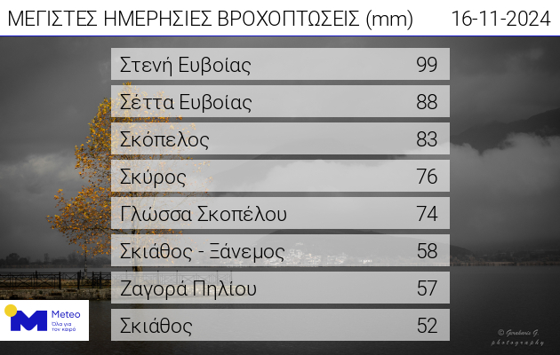 Η Εύβοια στο επίκεντρο της κακοκαιρίας Alexandros: Έπεσαν 100 χιλιοστά βροχής και οι ριπές ανέμου έφτασαν τα 100 χιλιόμετρα 9 Η Εύβοια στο επίκεντρο της κακοκαιρίας Alexandros: Έπεσαν 100 χιλιοστά βροχής και οι ριπές ανέμου έφτασαν τα 100 χιλιόμετρα